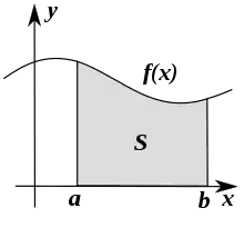 A diagram showing the area between a given curve and the x-axis
