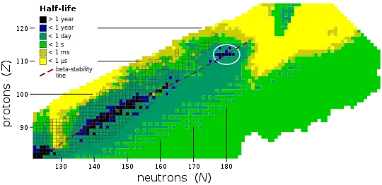 A diagram showing the measured and predicted half-lives of heavy and superheavy nuclides, as well as the beta stability line and predicted location of the island of stability.