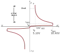 DIAC I–V curve. VBO is the breakover voltage.