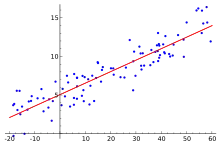 Graph with x and y axes showing scattered points with a line of best fit