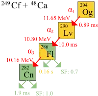 Schematic diagram of oganesson-294 alpha decay, with a half-life of 0.89&nbsp;ms and a decay energy of 11.65&nbsp;MeV. The resulting livermorium-290 decays by alpha decay, with a half-life of 10.0&nbsp;ms and a decay energy of 10.80&nbsp;MeV, to flerovium-286. Flerovium-286 has a half-life of 0.16&nbsp;s and a decay energy of 10.16&nbsp;MeV, and undergoes alpha decay to copernicium-282 with a 0.7 rate of spontaneous fission. Copernicium-282 itself has a half-life of only 1.9&nbsp;ms and has a 1.0 rate of spontaneous fission.