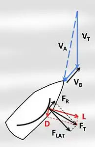 Conversion of lift into propulsion. (FR = Propulsive force, FLAT = Sideways force)