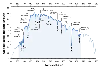 Sun spectral irradiance measured with a calibrated spectrometer (Flame S-XR1-ES, Ocean Insight) mounted with a cosine corrector. The measurement was made on a sunny day on 13&nbsp;June 2022 at noon from Hauterive, Switzerland (47°01′N &nbsp; 6°58′E). For photometry and colorimetry, standard measurements are usually carried out in the range 360–830&nbsp;nm (highlighted area). Correlated color temperature (CCT): 5470&nbsp;K.