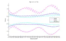 Graph showing 6 lines with two lines for each of three cities. Nelson has two monthly spring tides, while Napier and Wellington each have one.